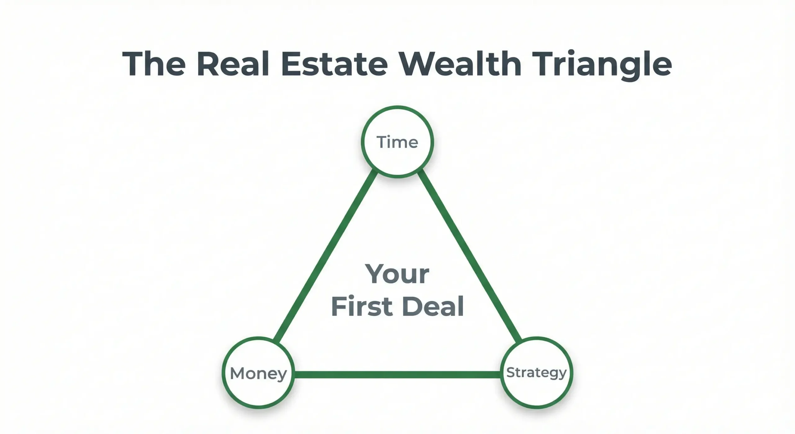 Real Estate Wealth Triangle showing how time, money, and strategy affect your first rental property deal